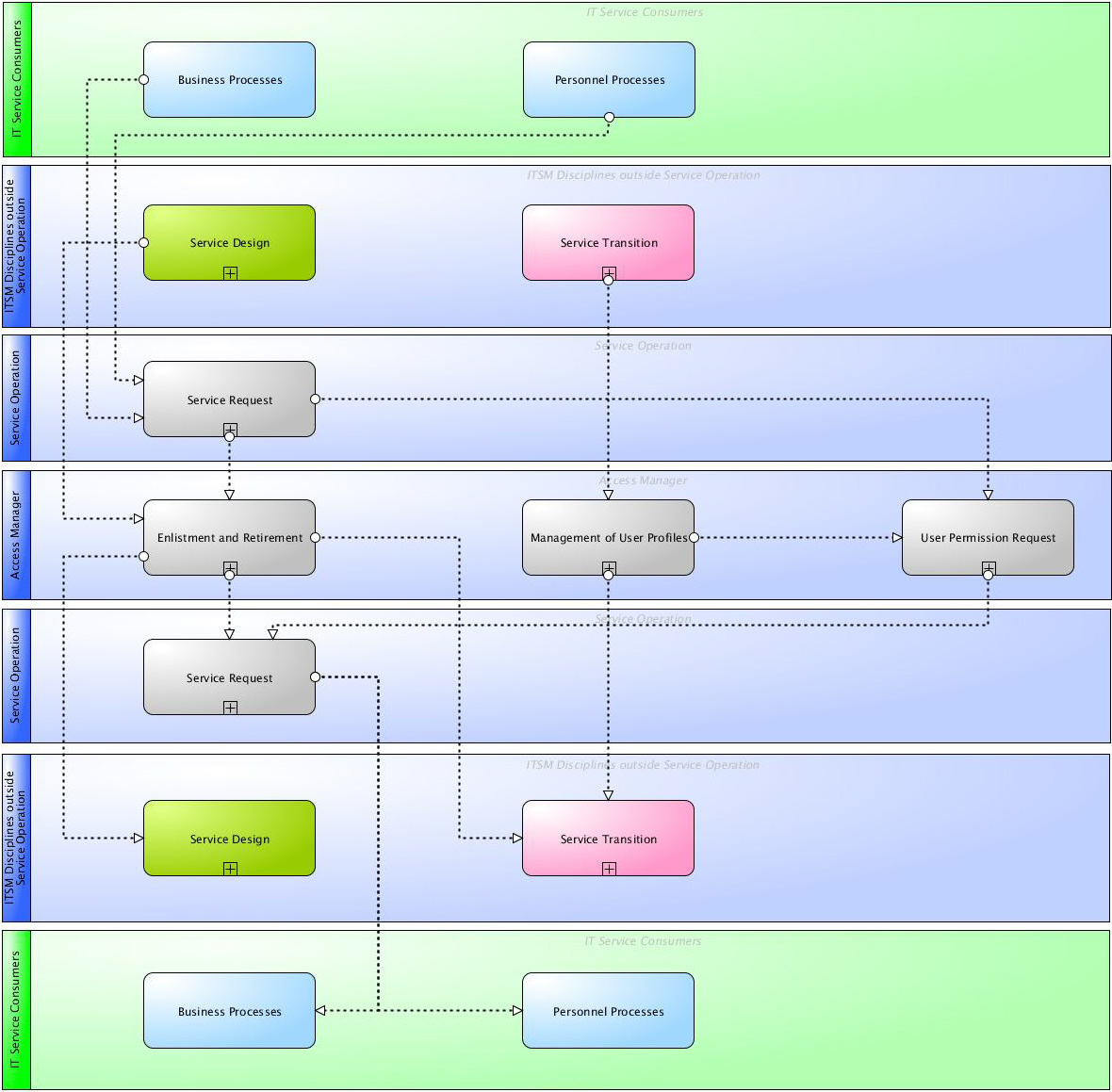 Itil Access Management Process Flow Chart - Ponasa